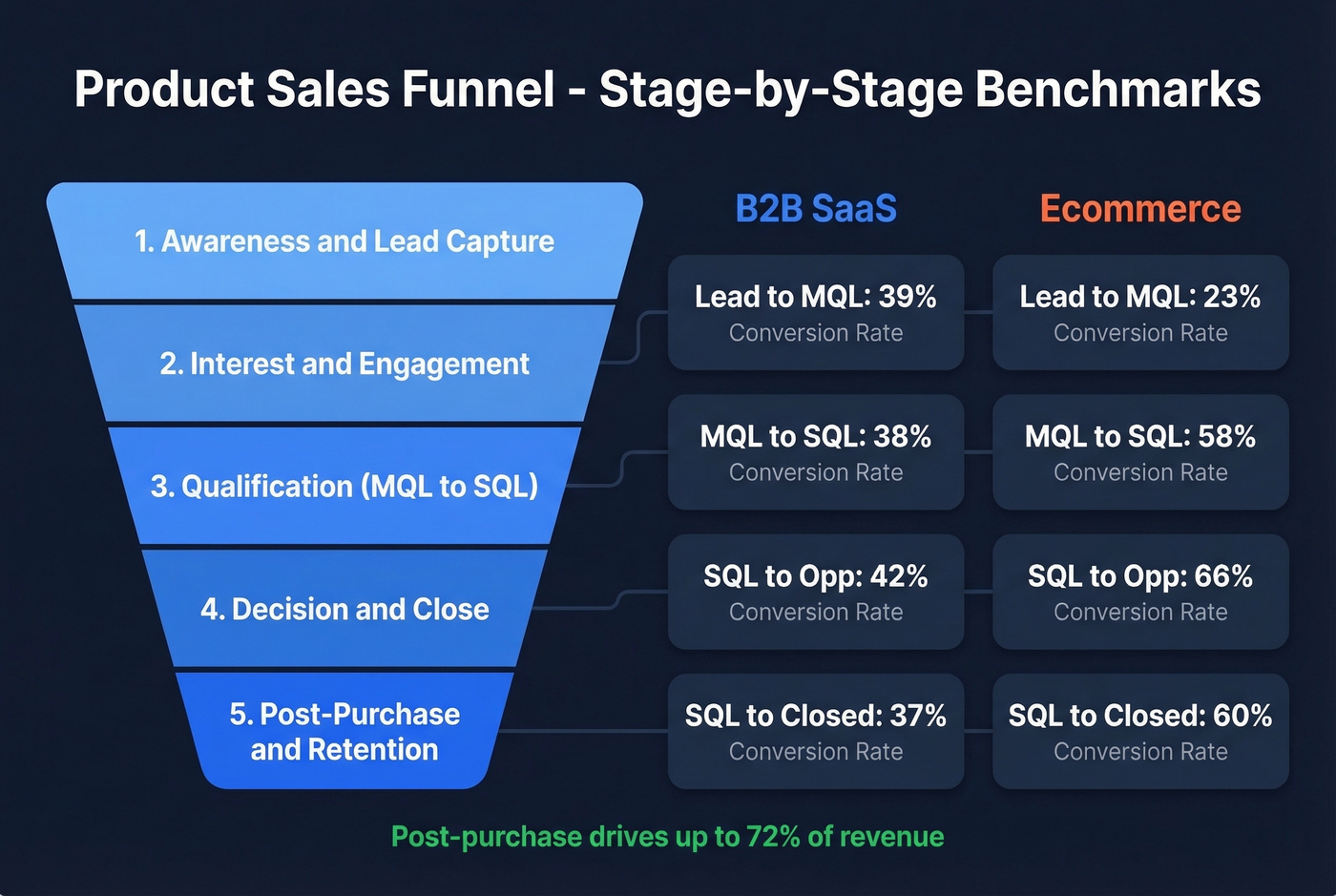 Product sales funnel stages with conversion benchmarks comparison