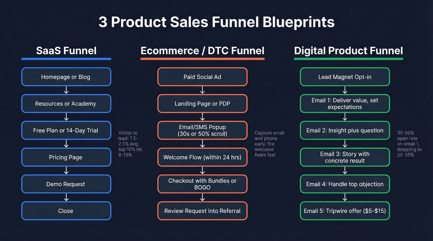 Three product sales funnel blueprints for SaaS ecommerce and digital products