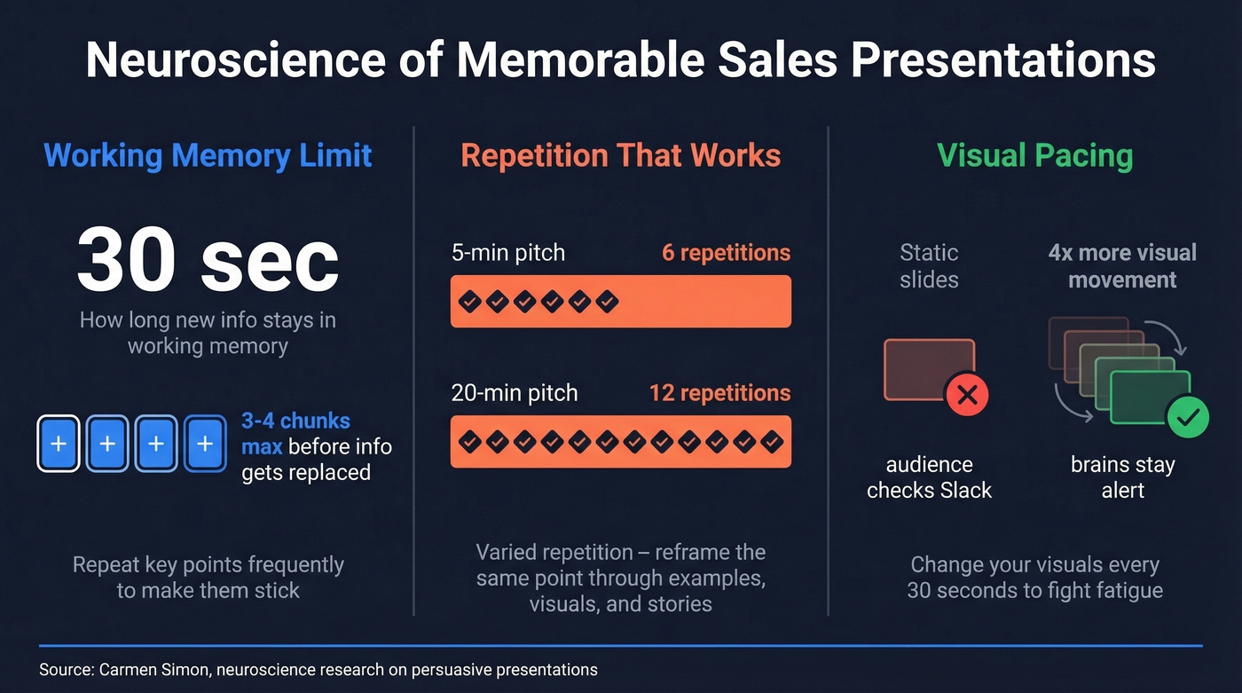 Neuroscience-backed delivery tactics with memory retention data