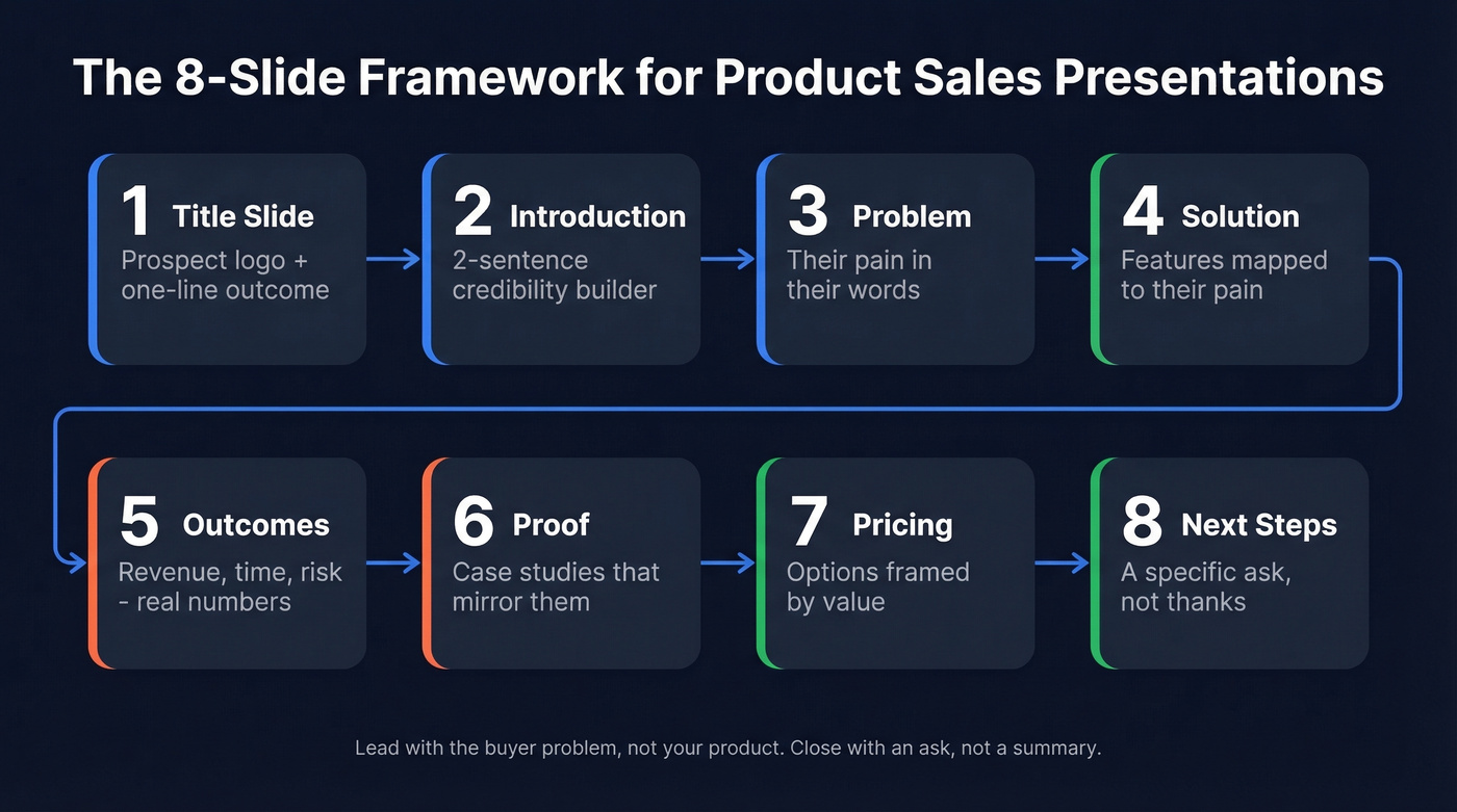 8-slide product sales presentation framework visual guide