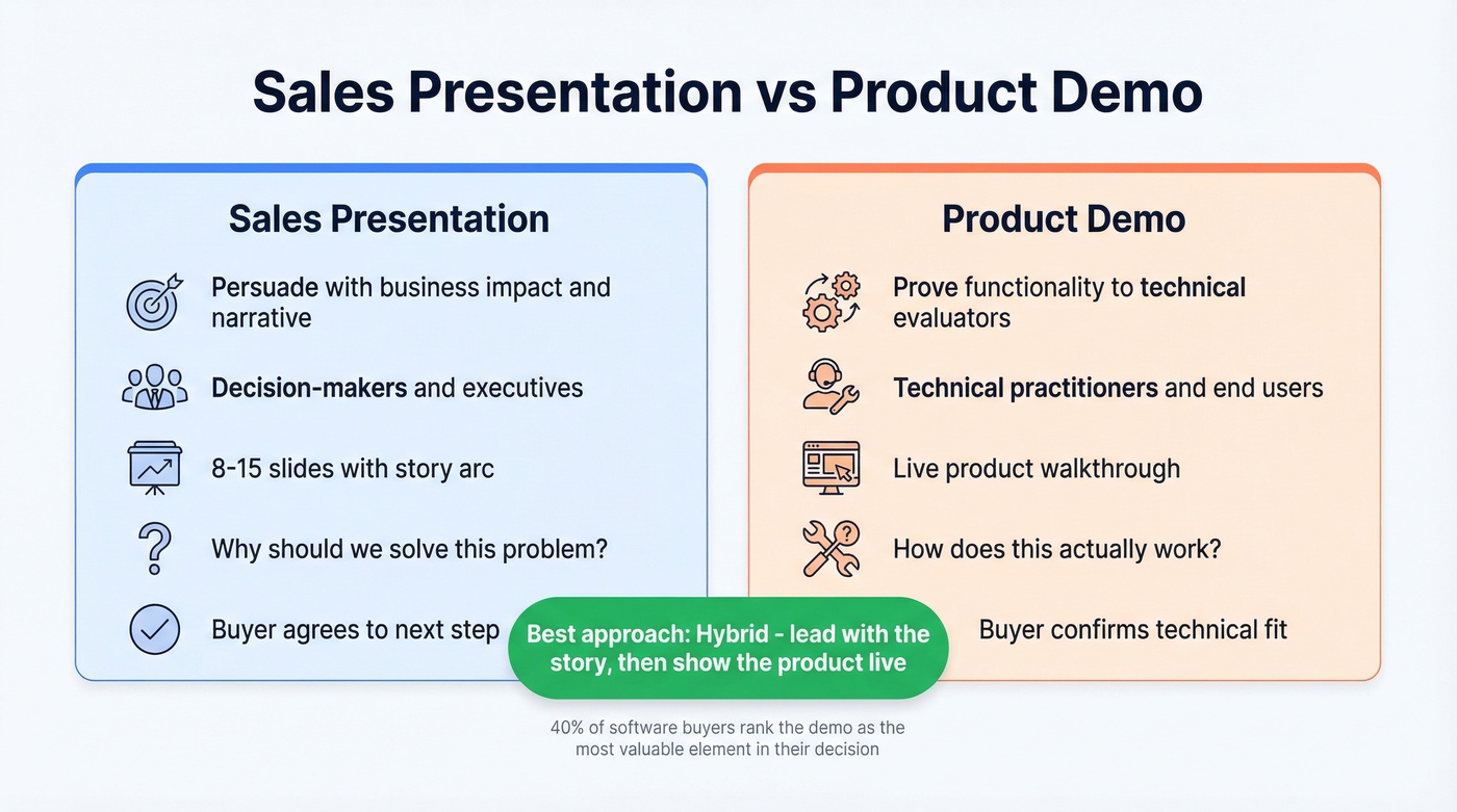 Sales presentation vs product demo comparison diagram