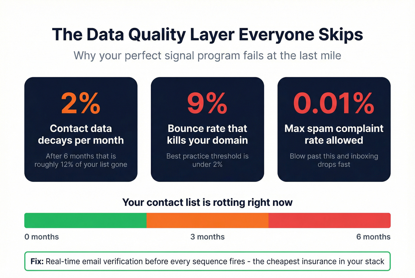 Data decay and deliverability risk statistics visual
