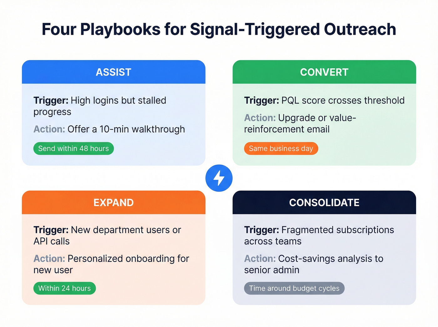 Four signal-triggered outreach playbooks overview diagram