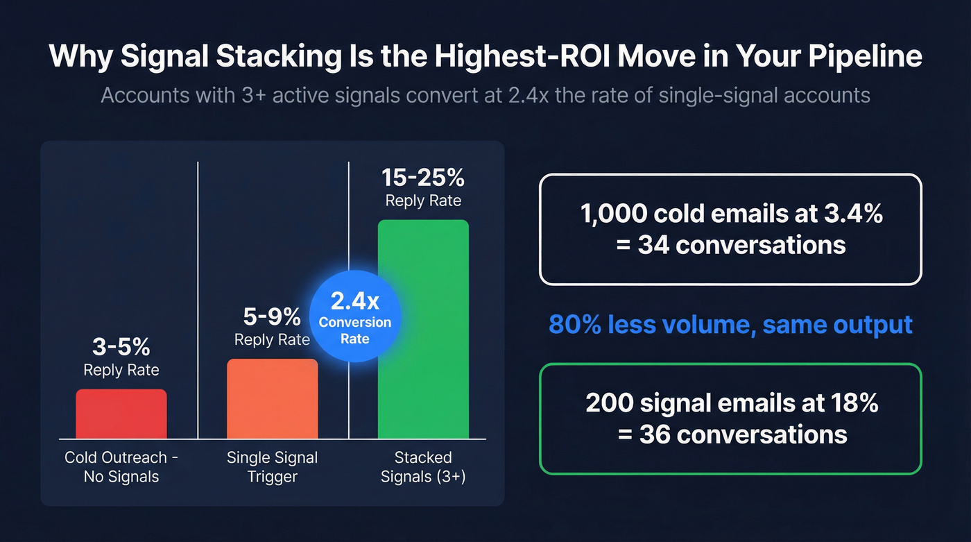 Signal stacking multiplier effect on conversion rates