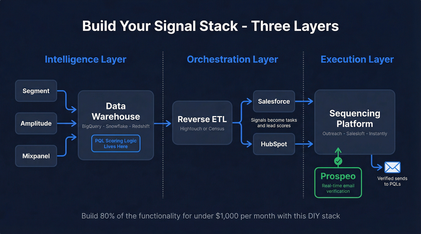 Signal stack architecture from analytics to outreach execution