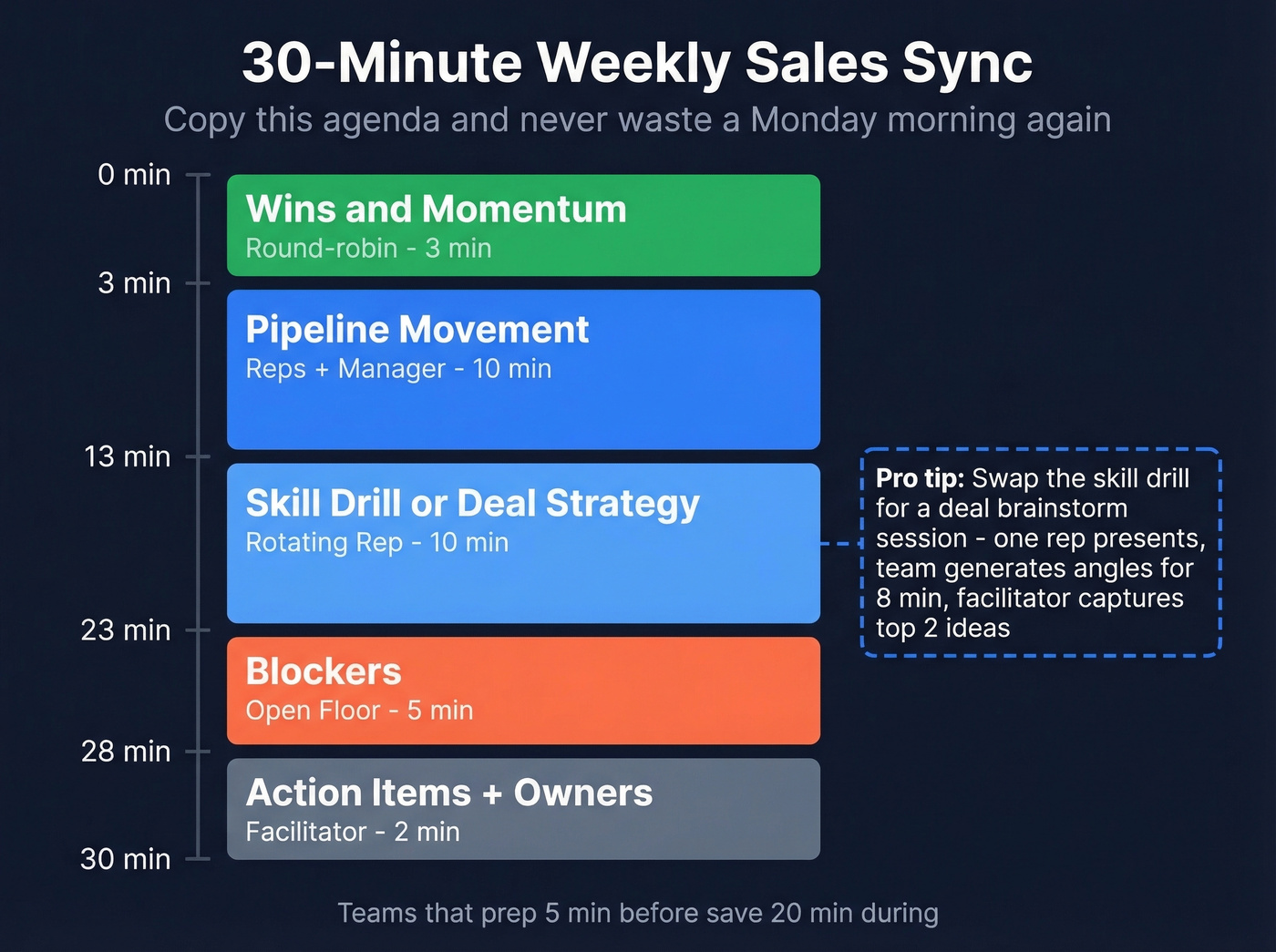 Visual 30-minute sales meeting agenda with time blocks