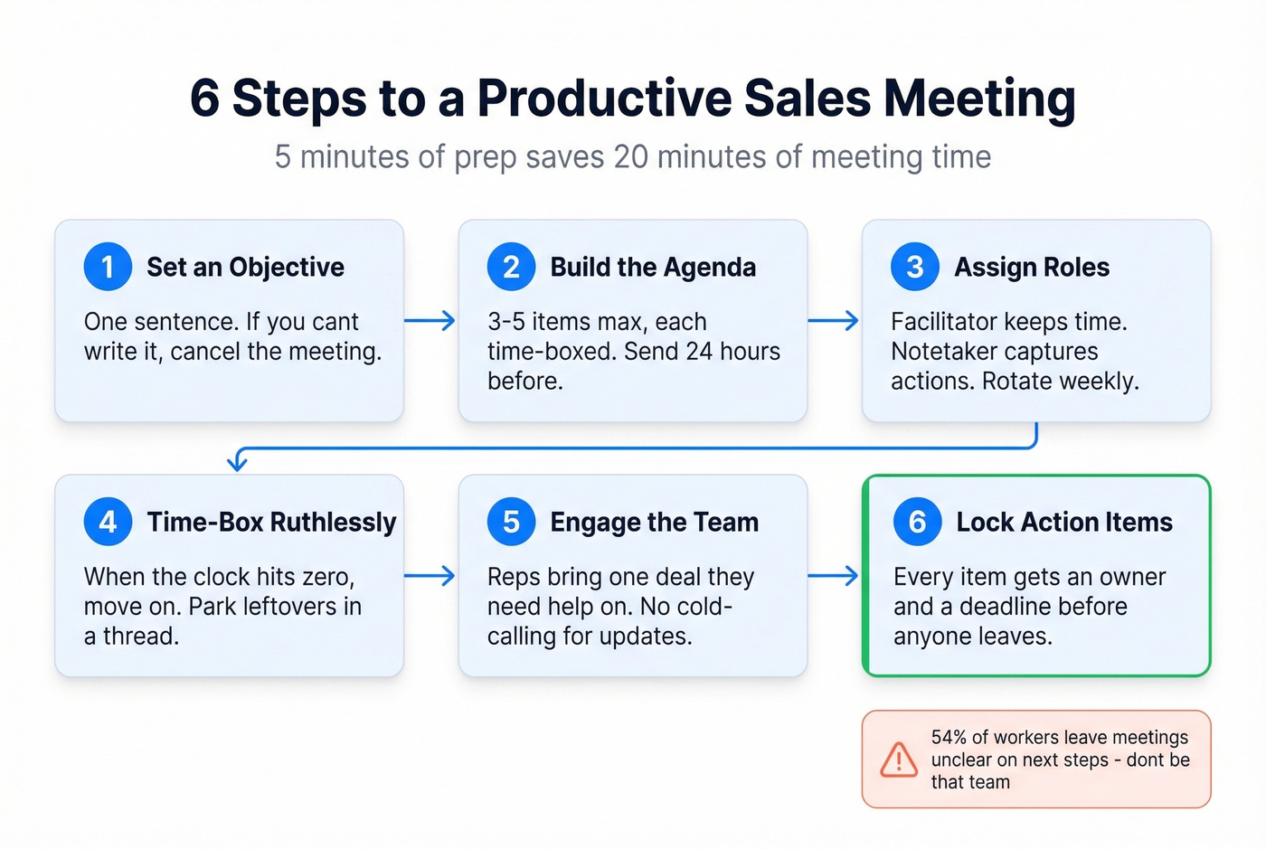 Six-step framework for running productive sales meetings