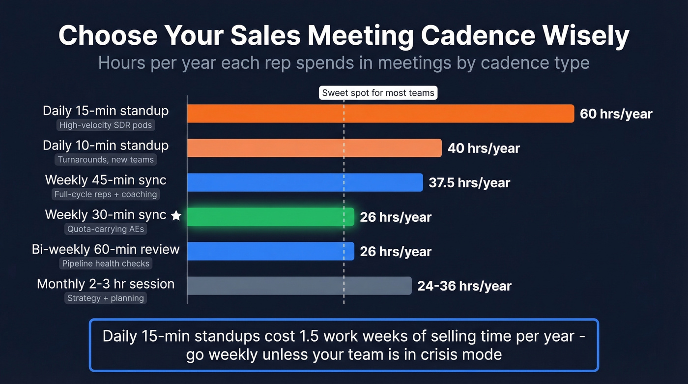 Meeting cadence comparison showing hours per year impact