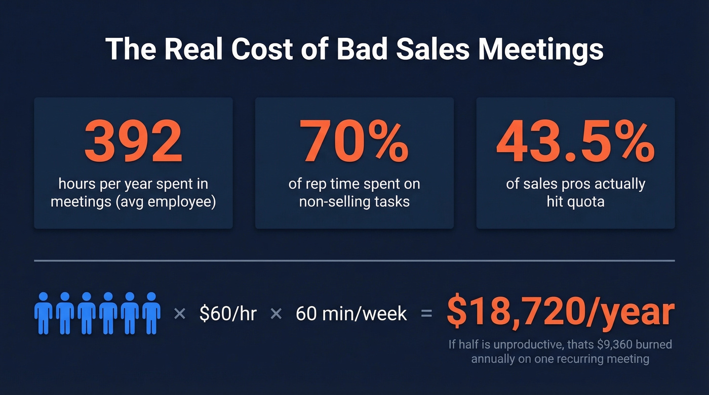 Visual breakdown of bad meeting costs for sales teams