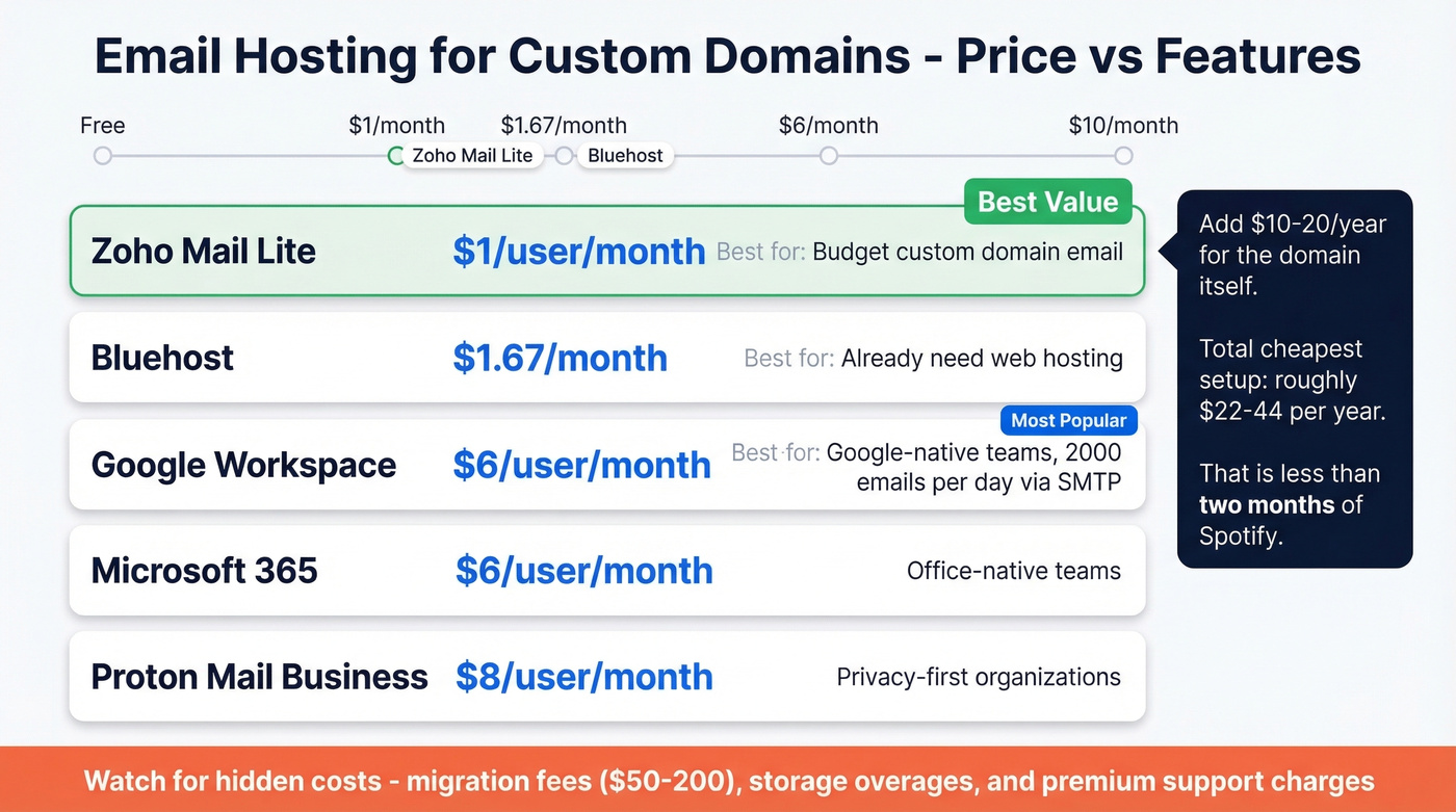 Email hosting providers pricing comparison chart