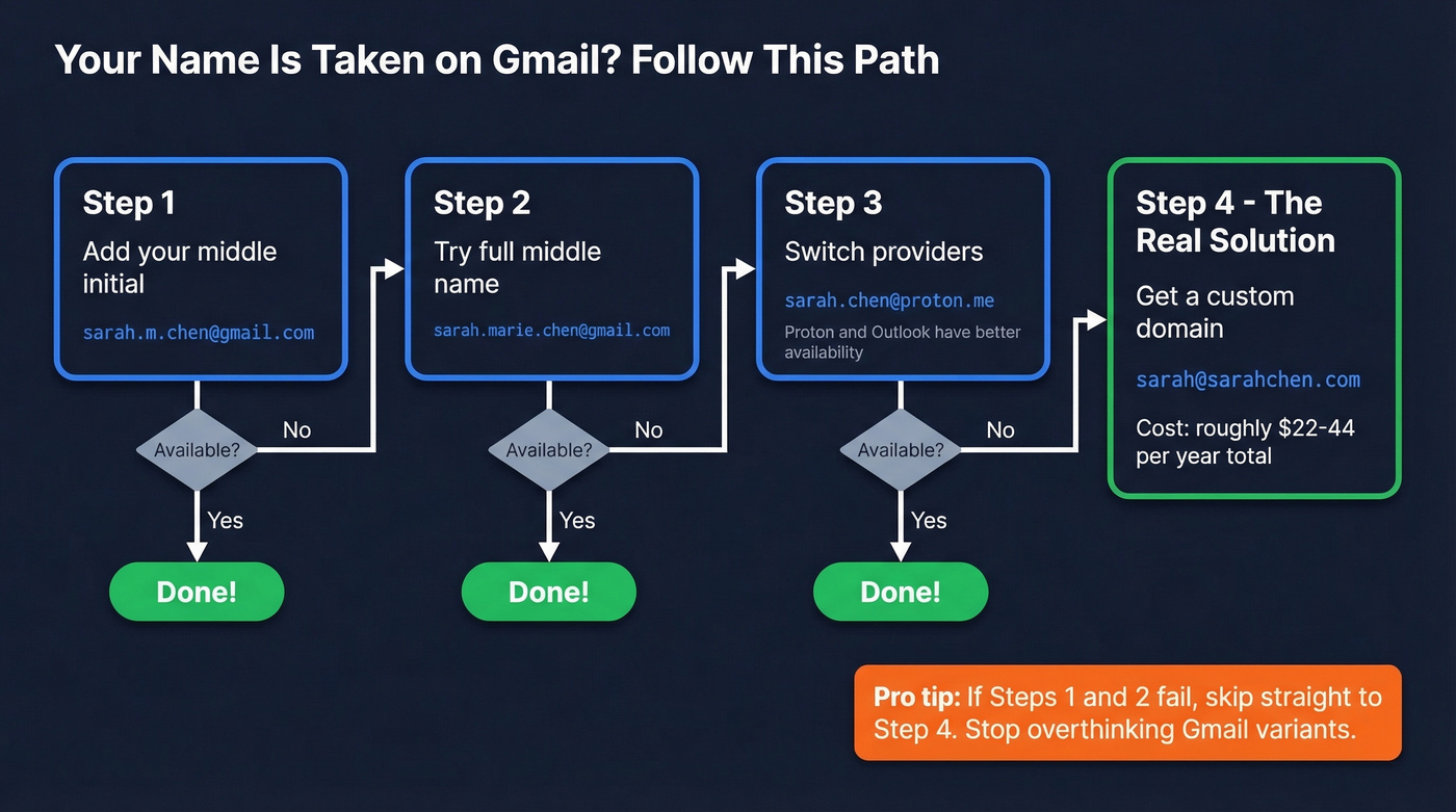 Decision flowchart when your Gmail name is taken