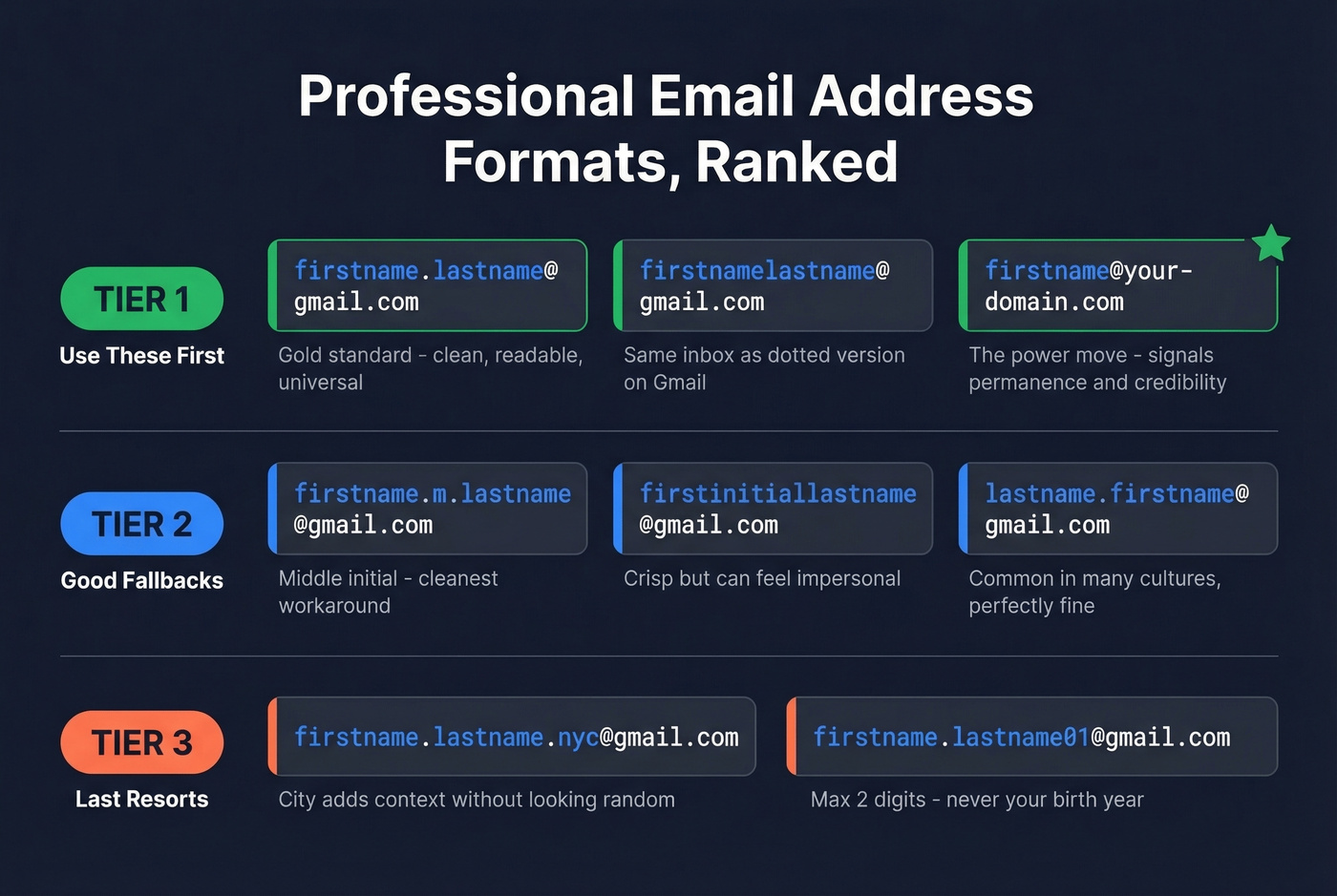 Tiered ranking of professional email address formats