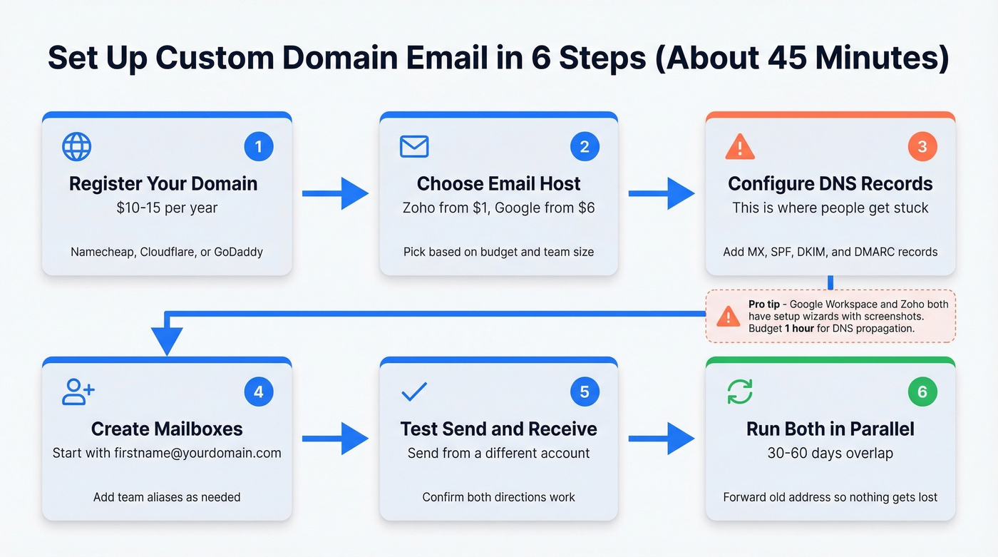 Step-by-step process for setting up custom domain email