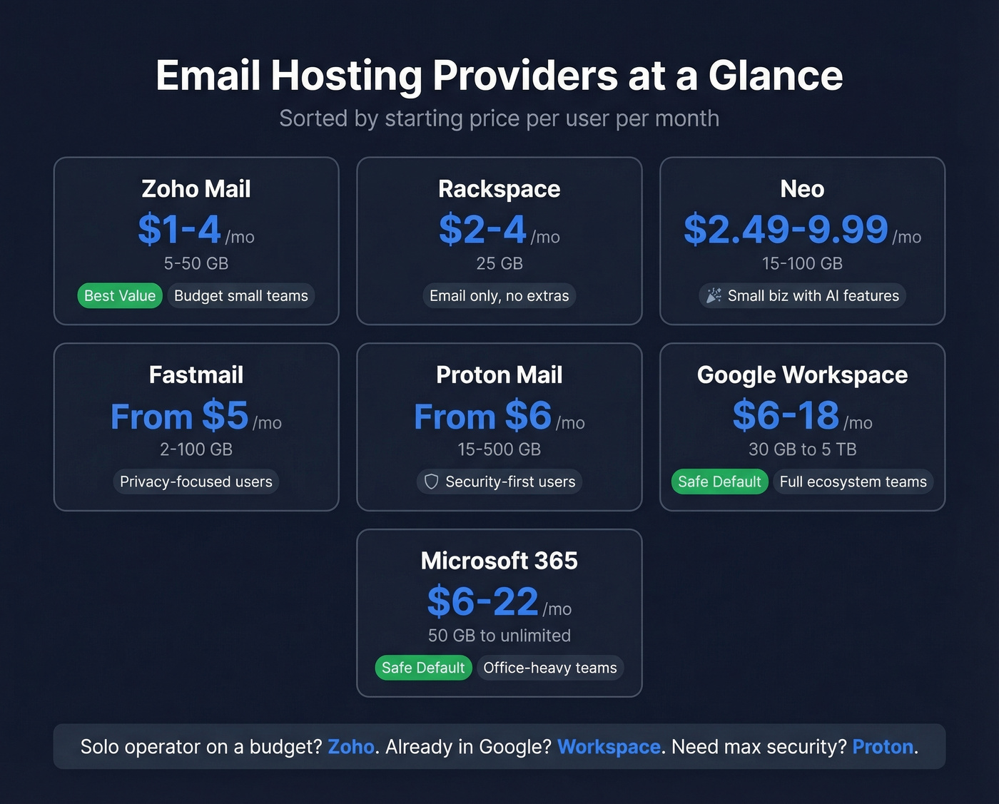 Email hosting providers compared by price and features
