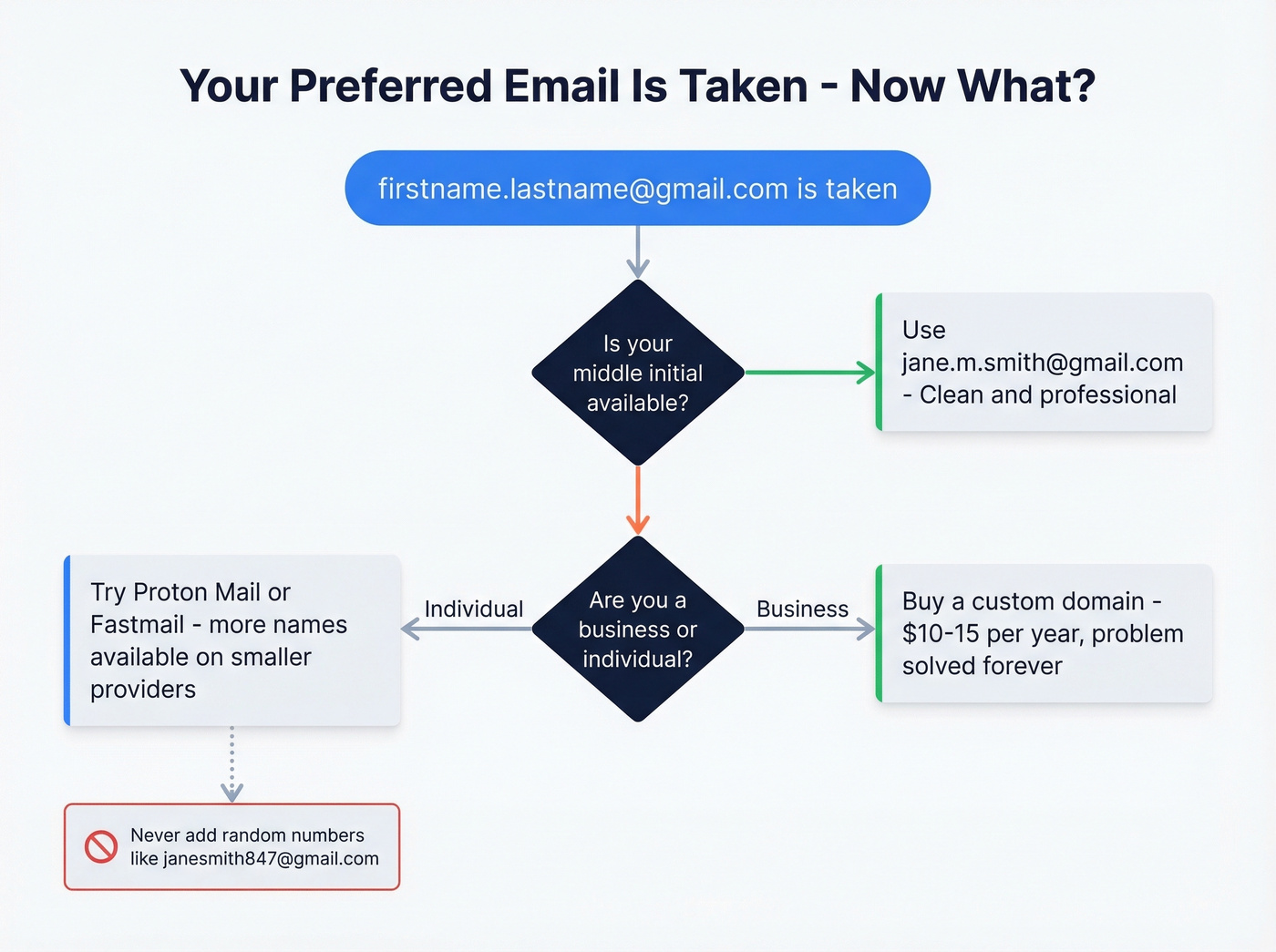 Decision flowchart for choosing email when preferred name is taken
