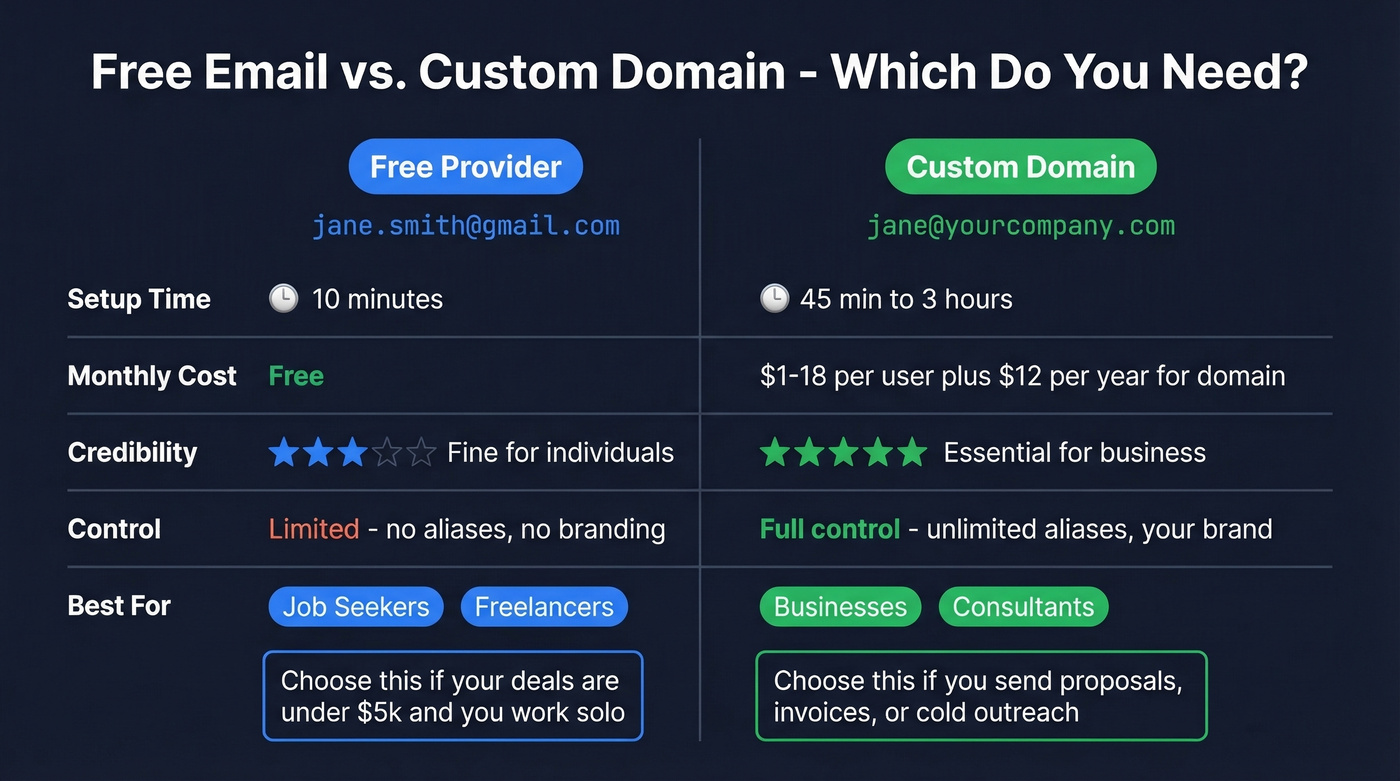 Side-by-side comparison of free email vs custom domain email