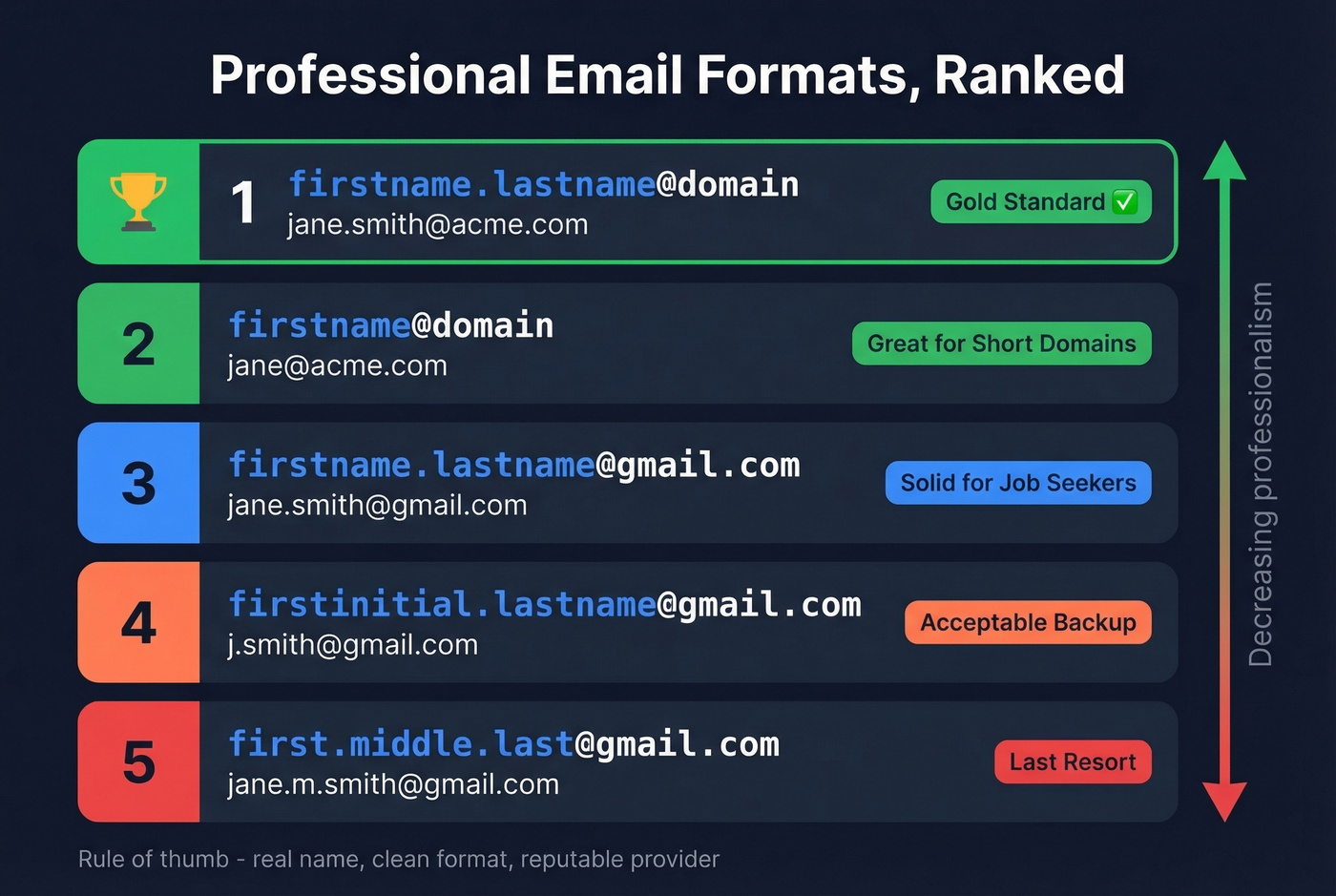 Professional email format hierarchy ranked from best to worst