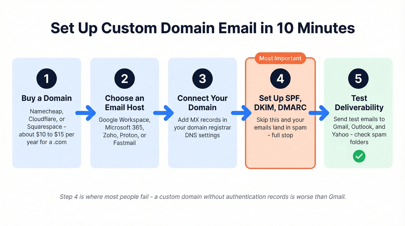Five step custom domain email setup process flow