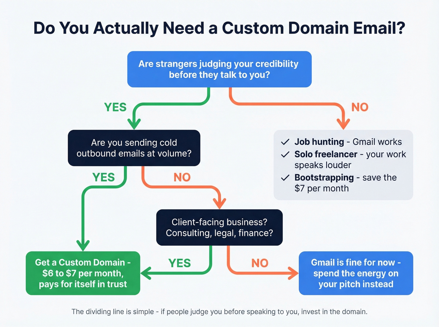 Decision flowchart for custom domain vs free email