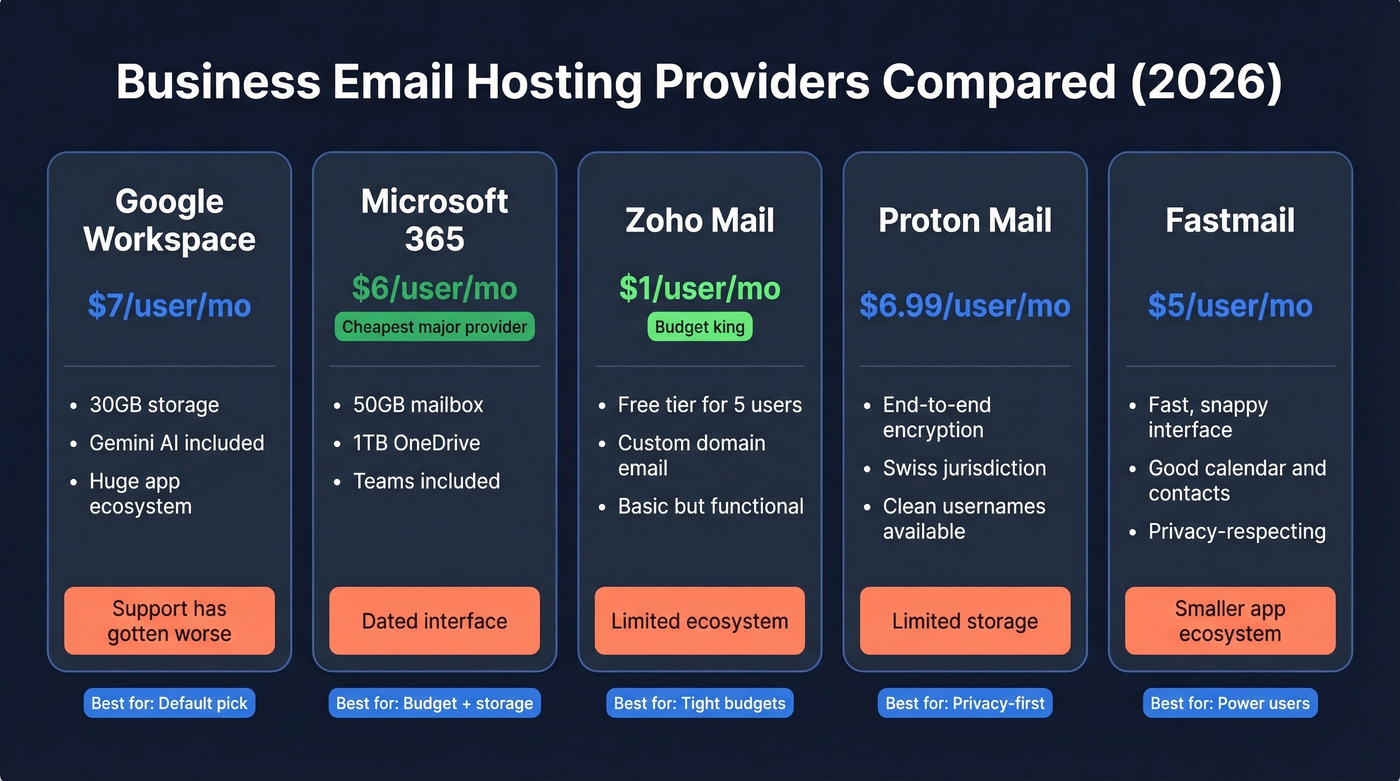 Email hosting providers comparison with pricing and features