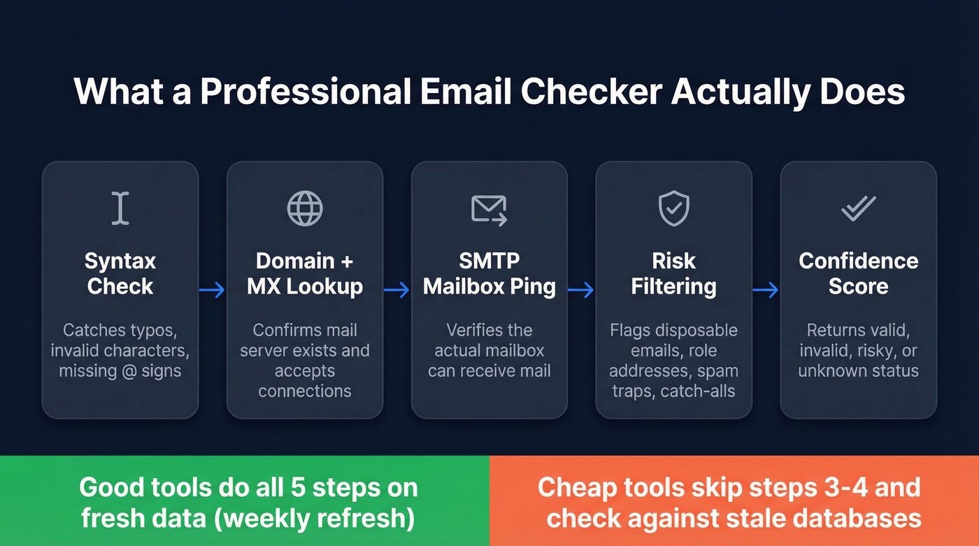 5-step email verification process from syntax check to deliverability scoring