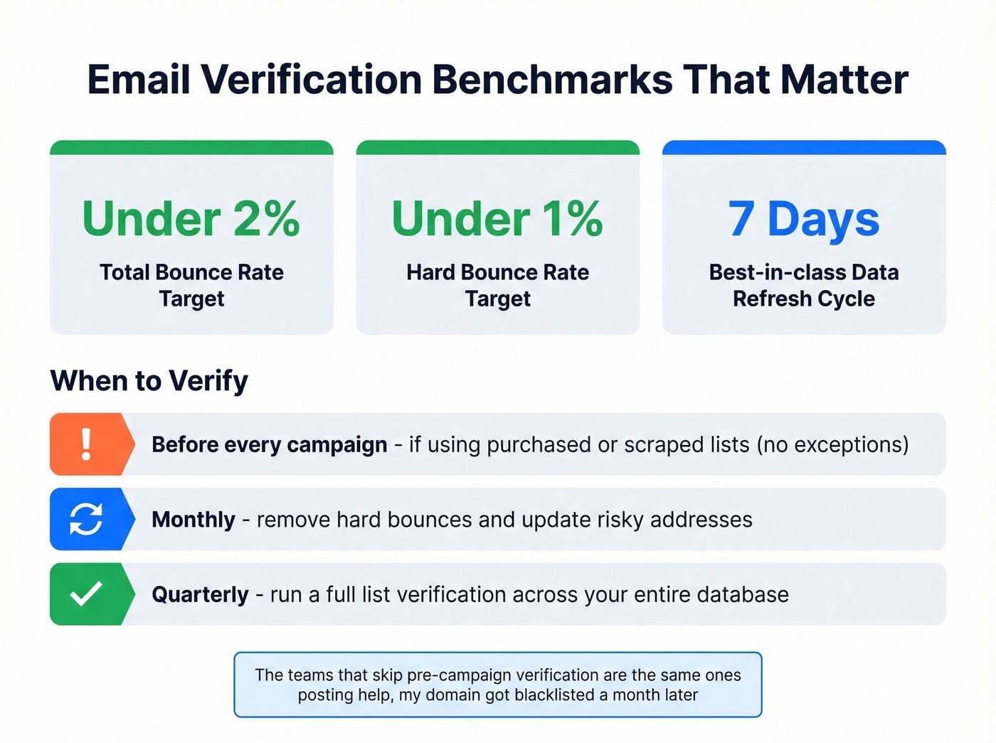 Key bounce rate benchmarks and verification cadence recommendations