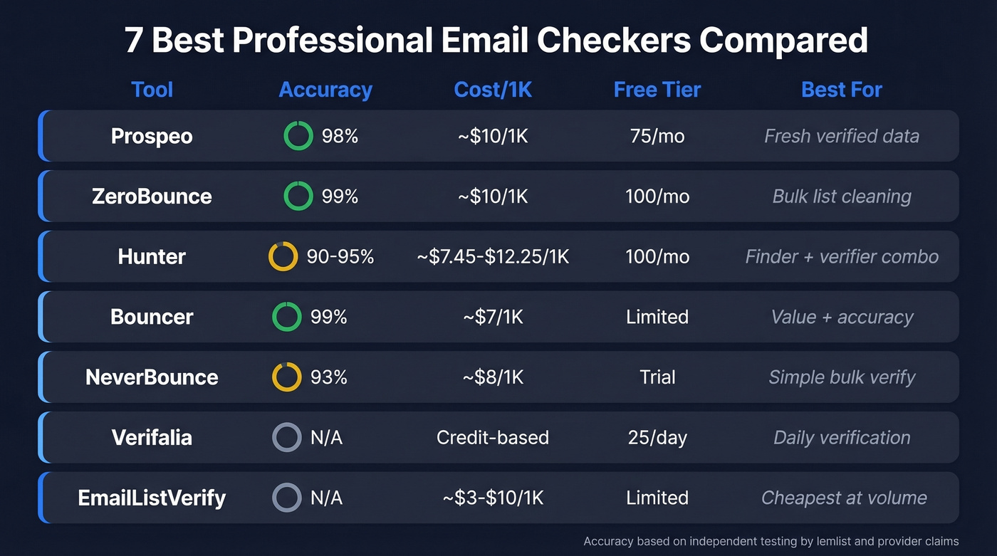 Visual comparison of 7 email checkers by accuracy, cost, and best use case