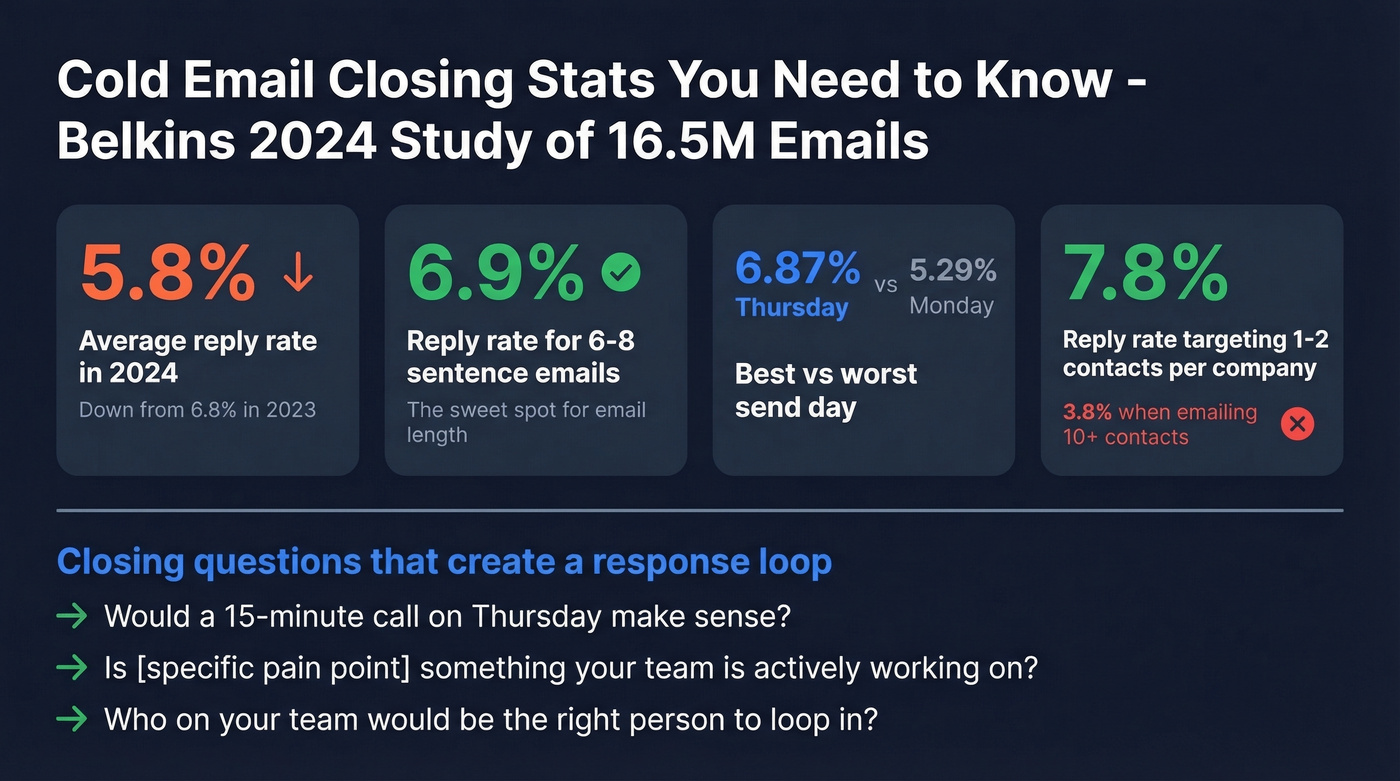 Key cold email statistics from Belkins 16.5M email study