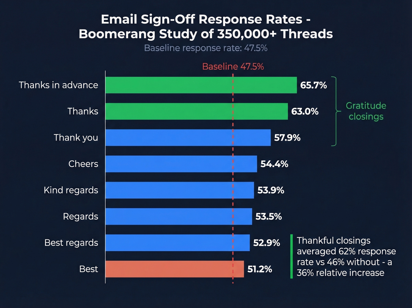 Horizontal bar chart of email sign-off response rates