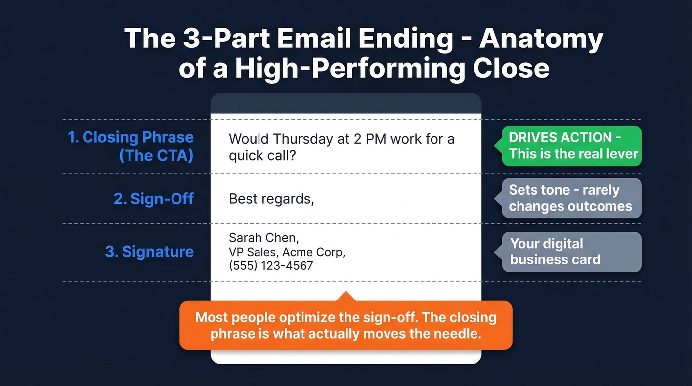 Three-part email ending anatomy diagram with examples