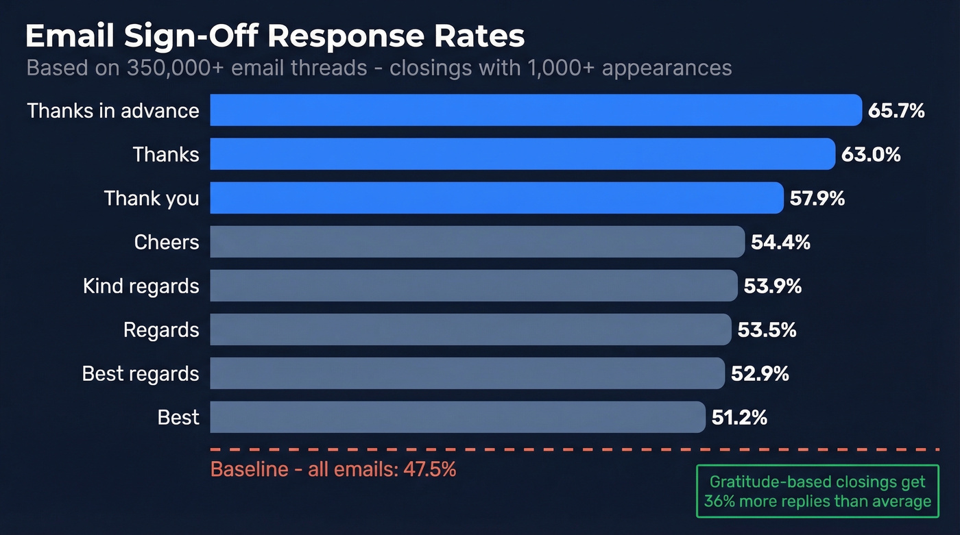 Bar chart showing email sign-off response rates from 350K thread study