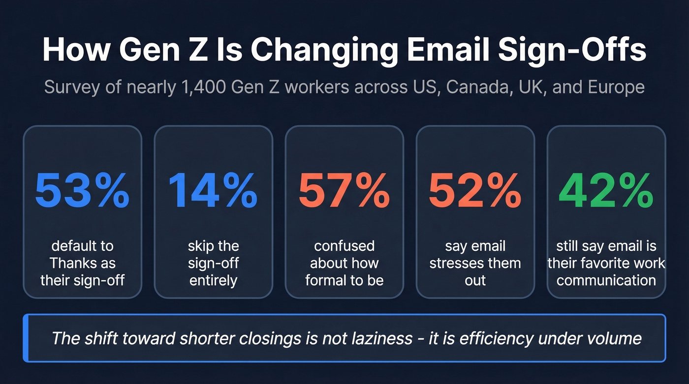 Key statistics about Gen Z email habits and sign-off preferences