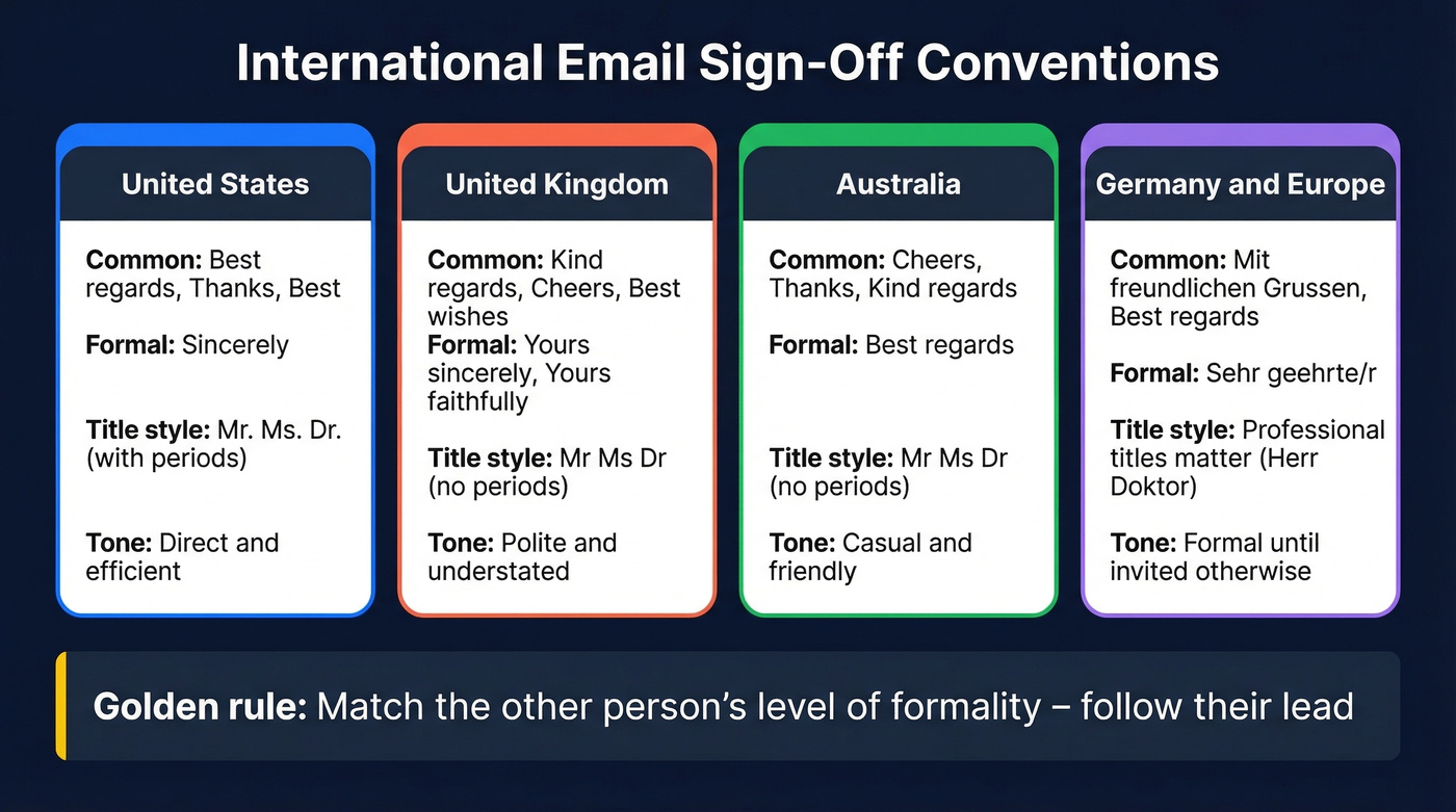 International email sign-off conventions across regions