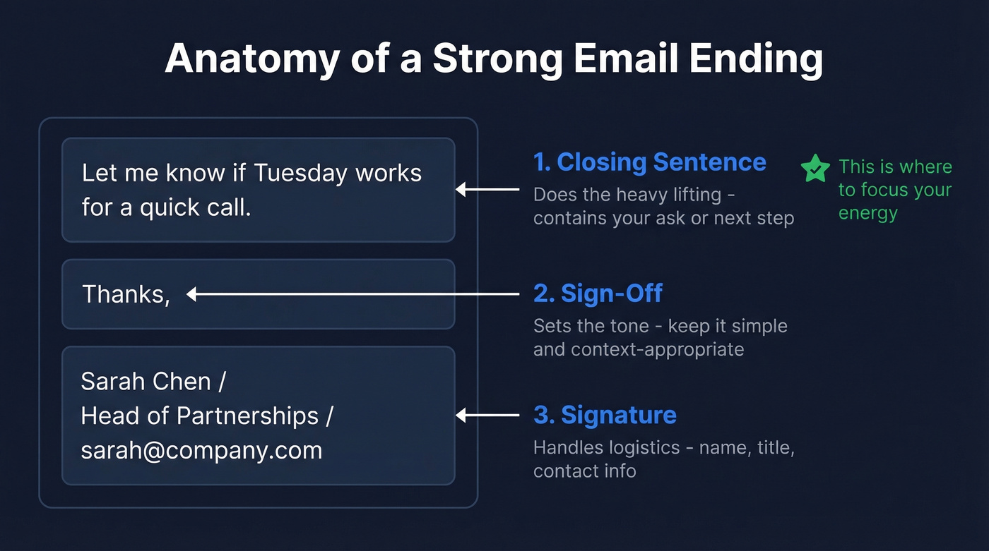 Diagram showing three parts of a professional email ending