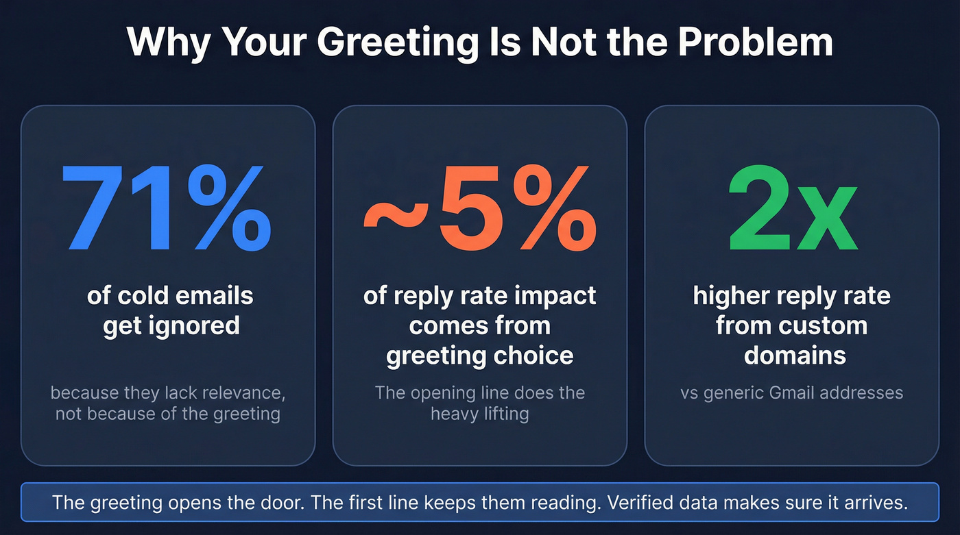 Cold email statistics showing why relevance beats greetings