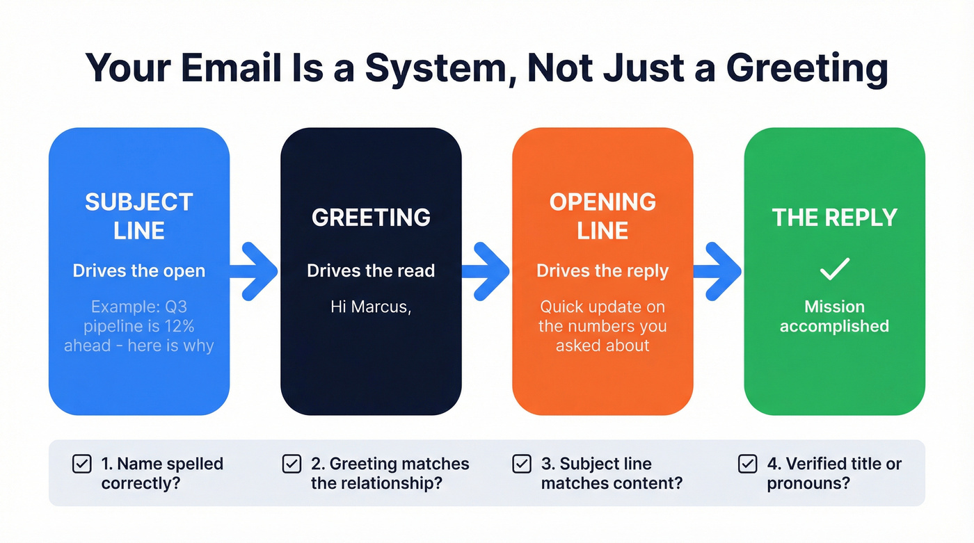 Email system flow from subject line to reply