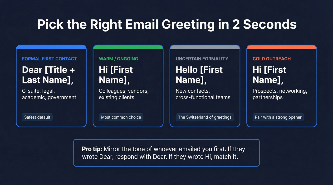 Email greeting decision framework with four scenarios