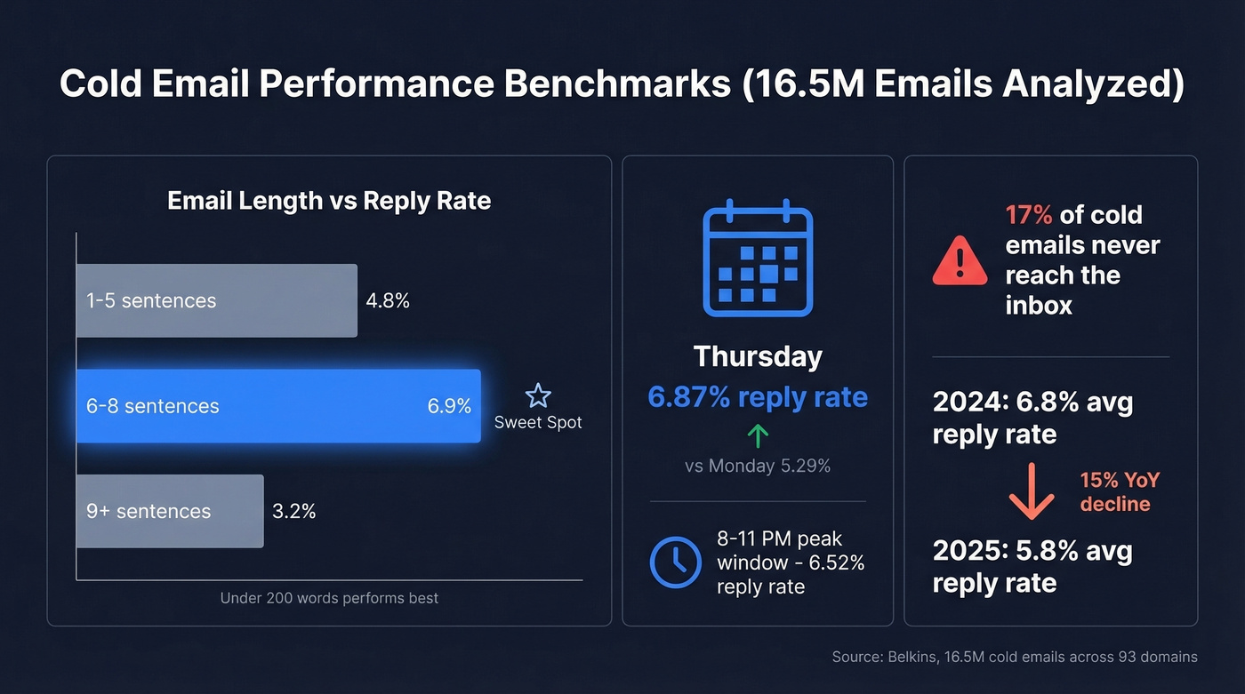 Cold email performance benchmarks from 16.5M emails