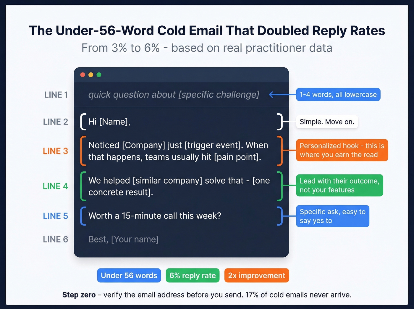 Cold email template structure with word count guide