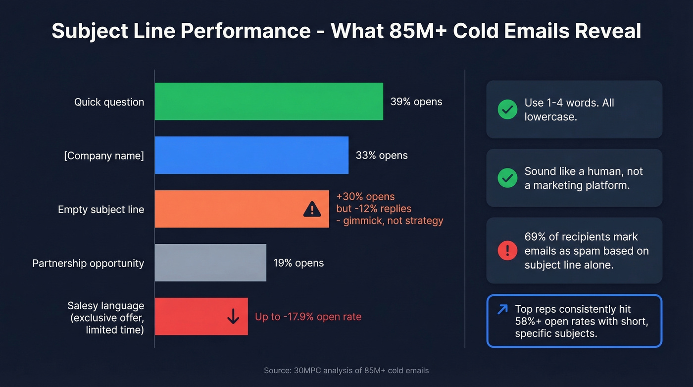Subject line performance comparison from 85M emails