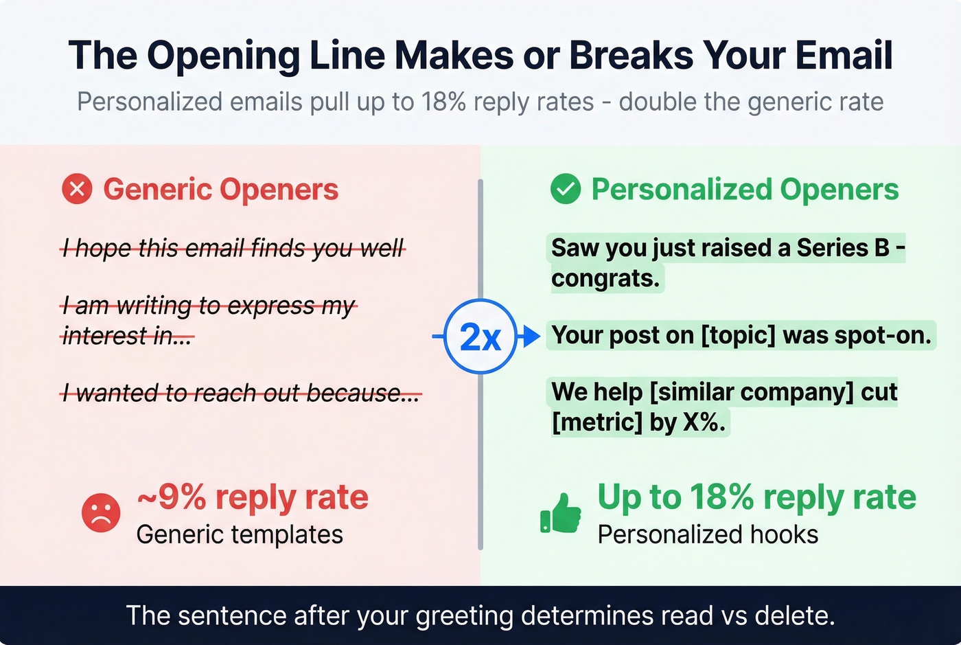 Generic vs personalized email opening lines comparison