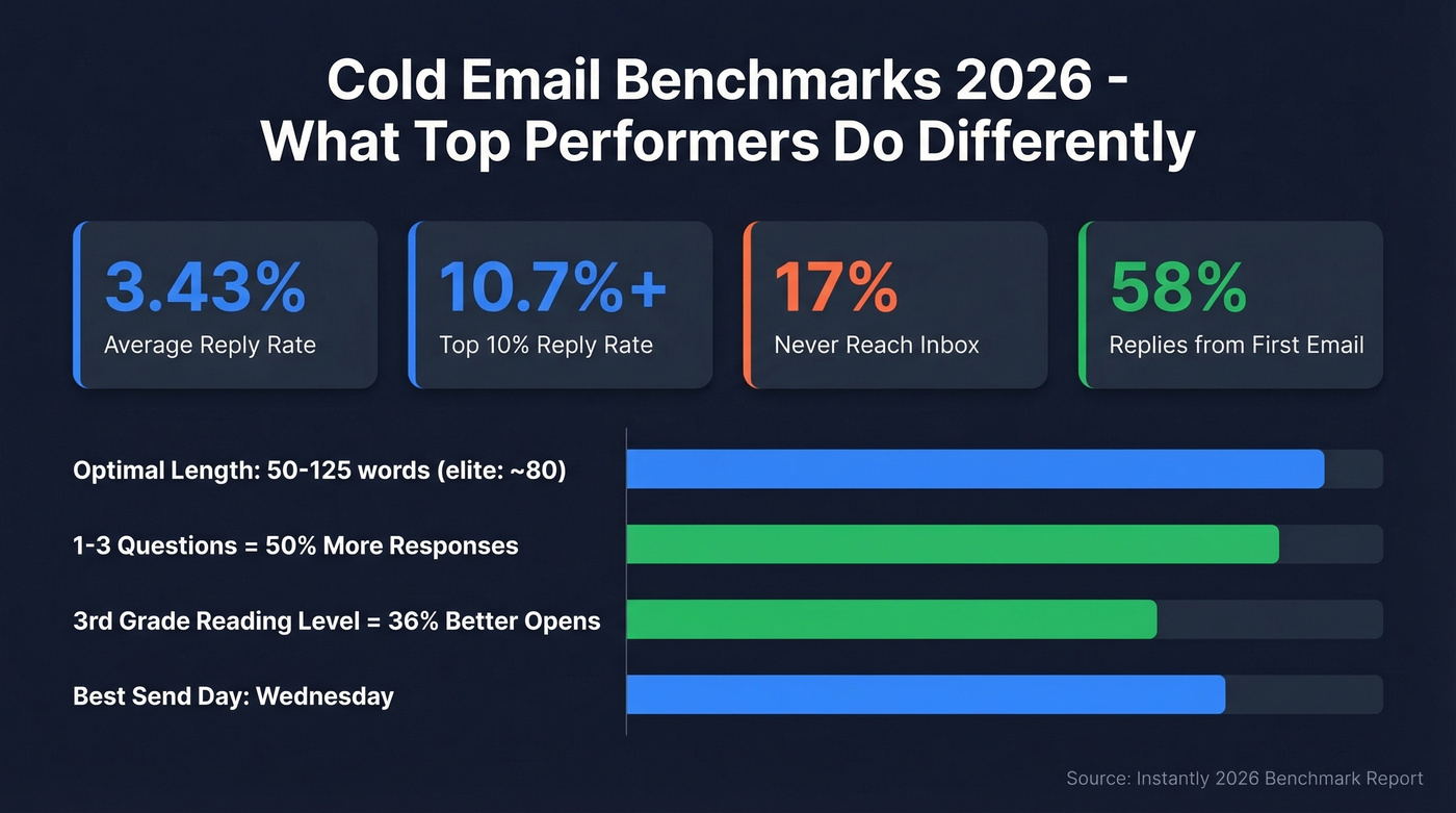 Cold email benchmark stats from Instantly 2026 data