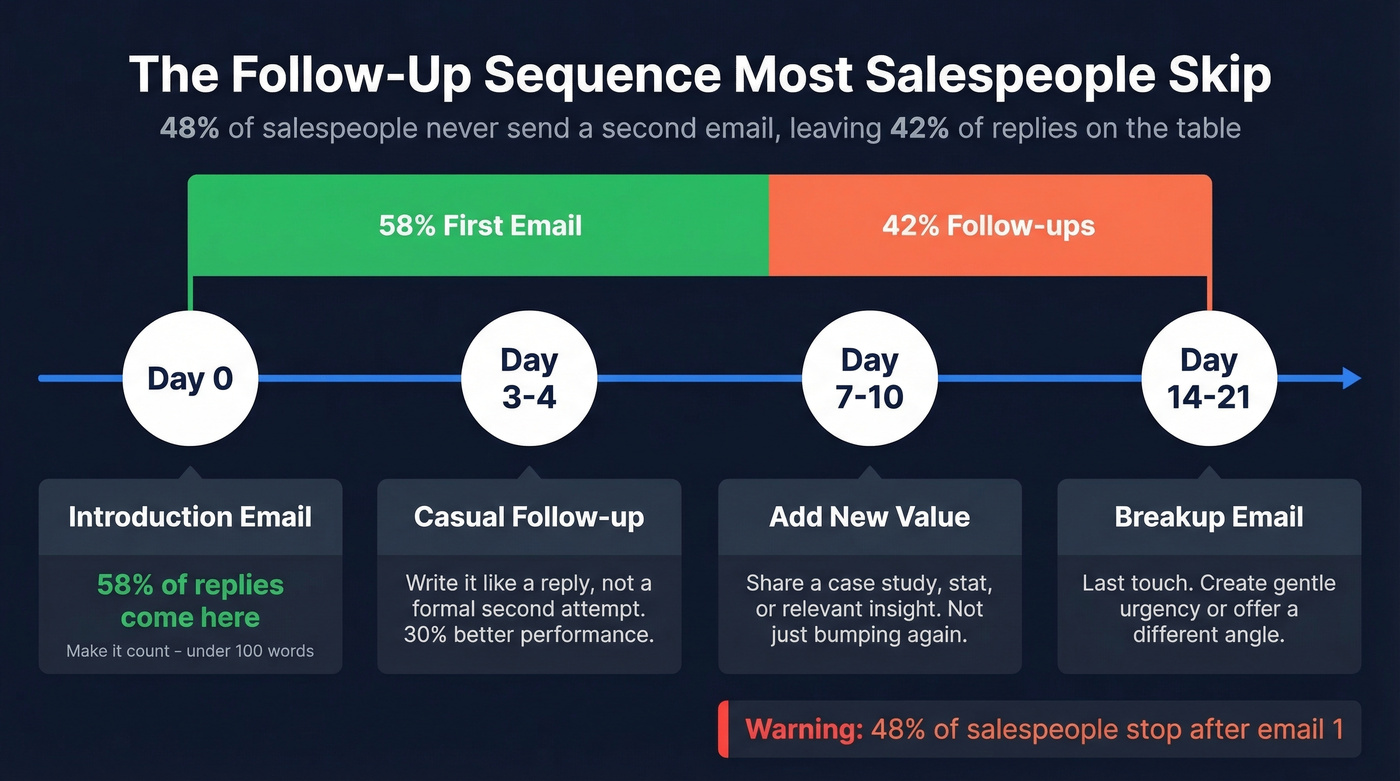 Cold email follow-up sequence timeline with reply distribution