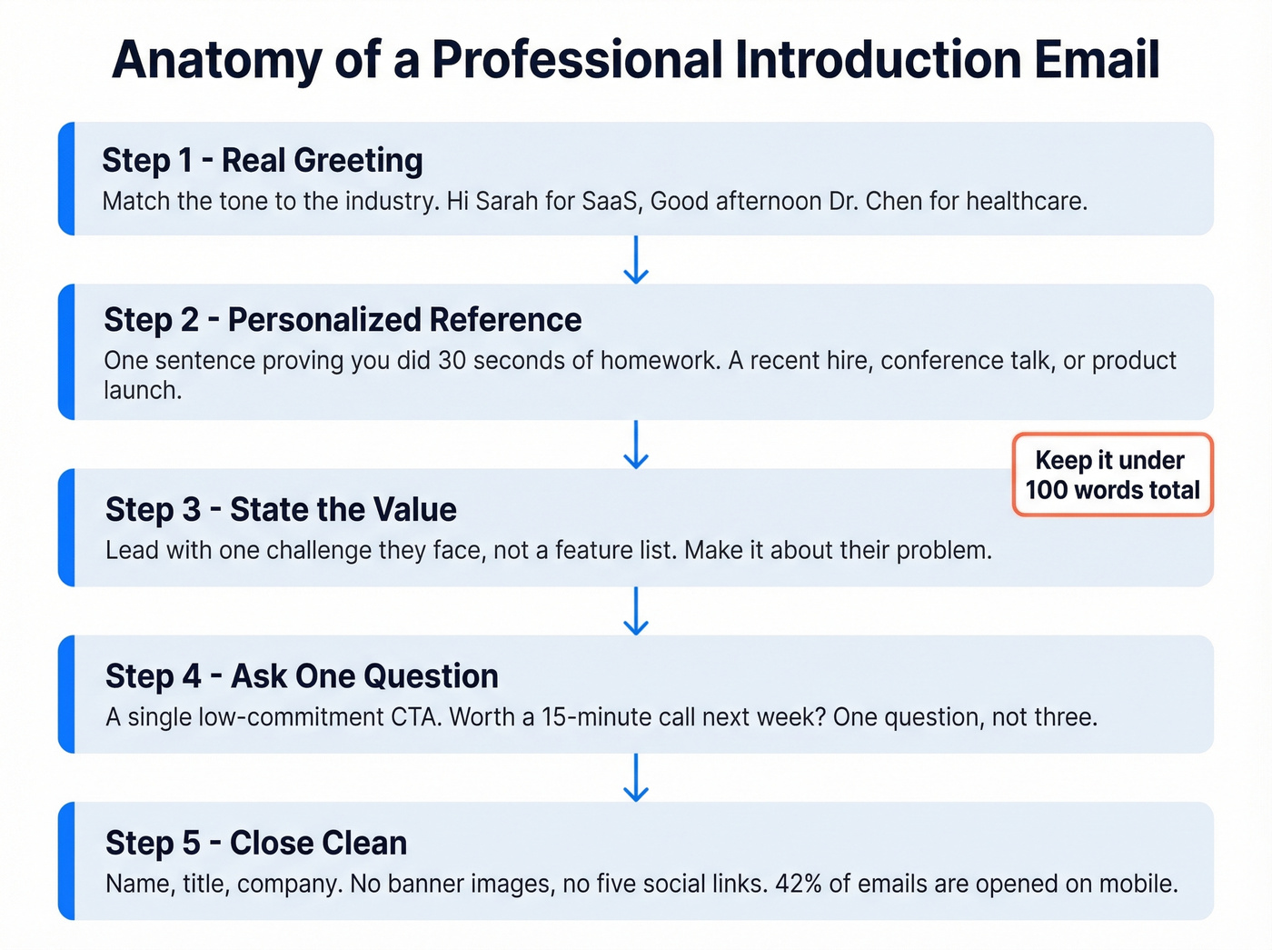 Five-step anatomy of a professional introduction email