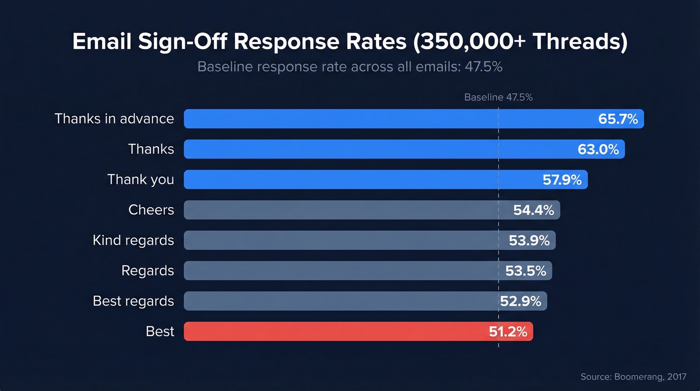 Horizontal bar chart of email sign-off response rates