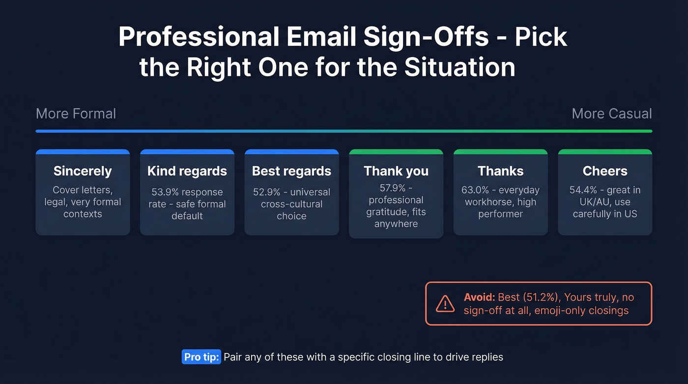Visual grid of sign-offs mapped to formality and warmth
