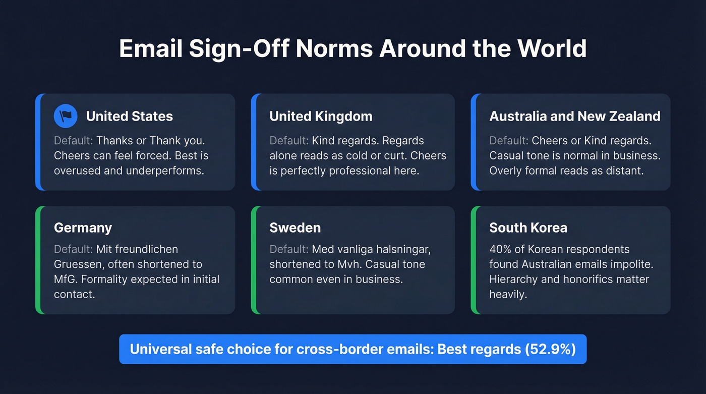 Global map of email sign-off norms by region