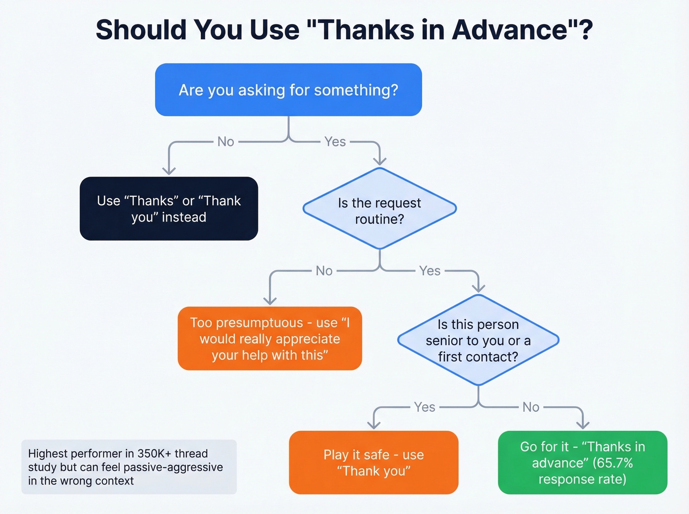 Decision flowchart for when to use thanks in advance