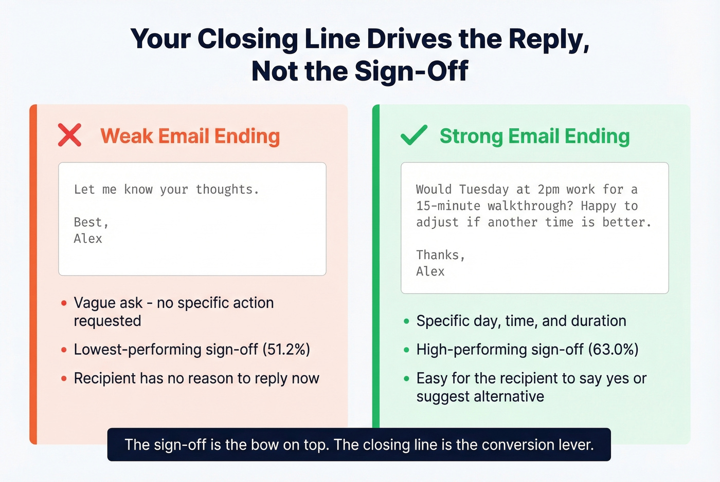 Side-by-side comparison of weak vs strong email endings