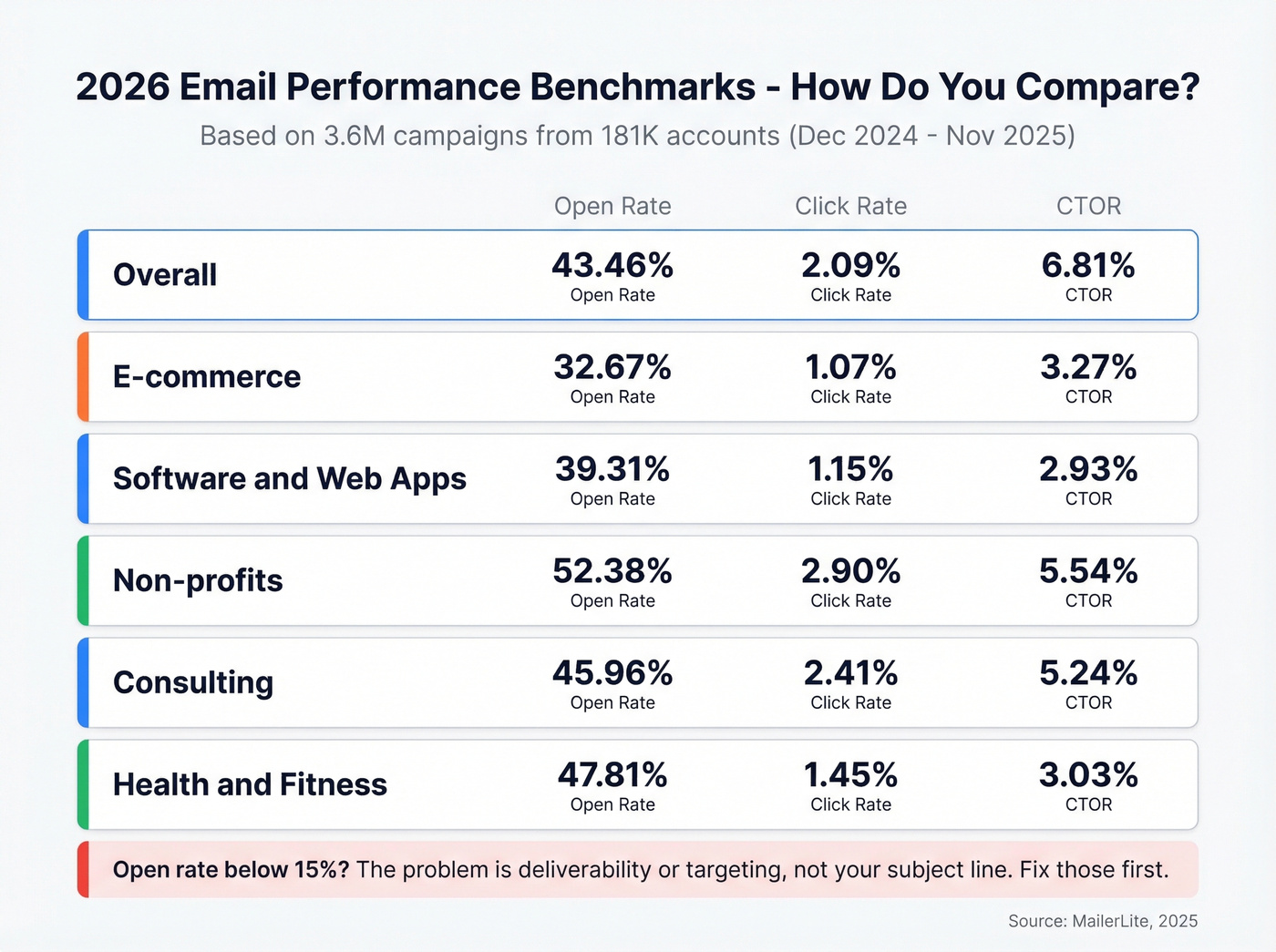 2026 email performance benchmarks by industry with diagnostic guide